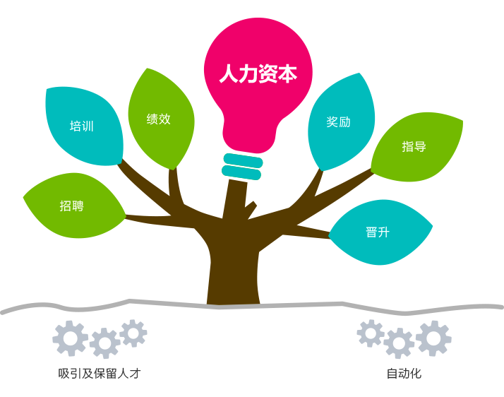 人力資源管理系統優點 人力資源管理系統優點
