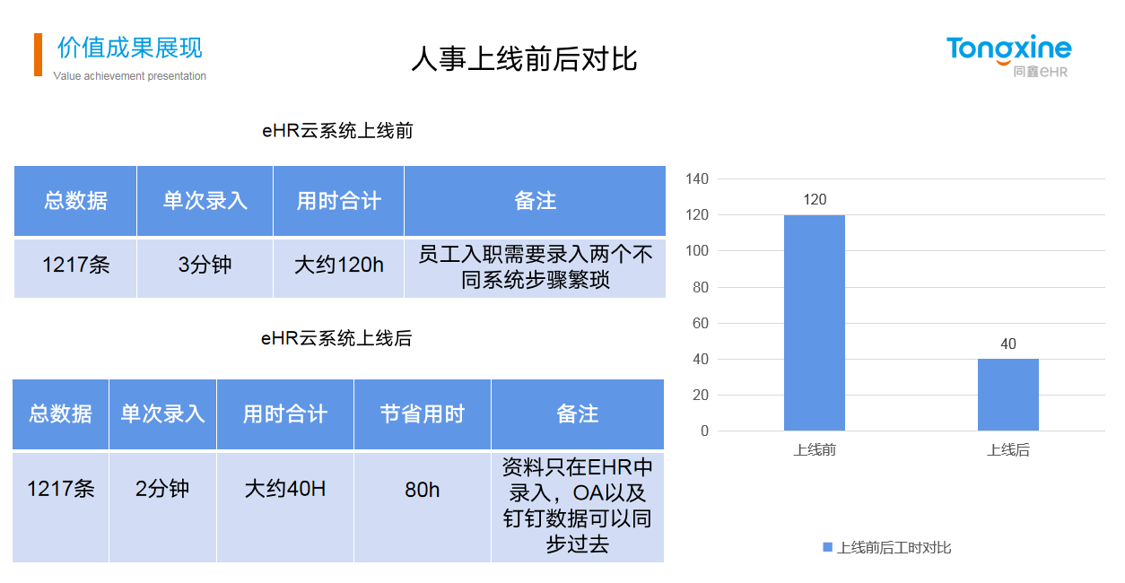 同鑫HR系統價值 同鑫HR系統價值