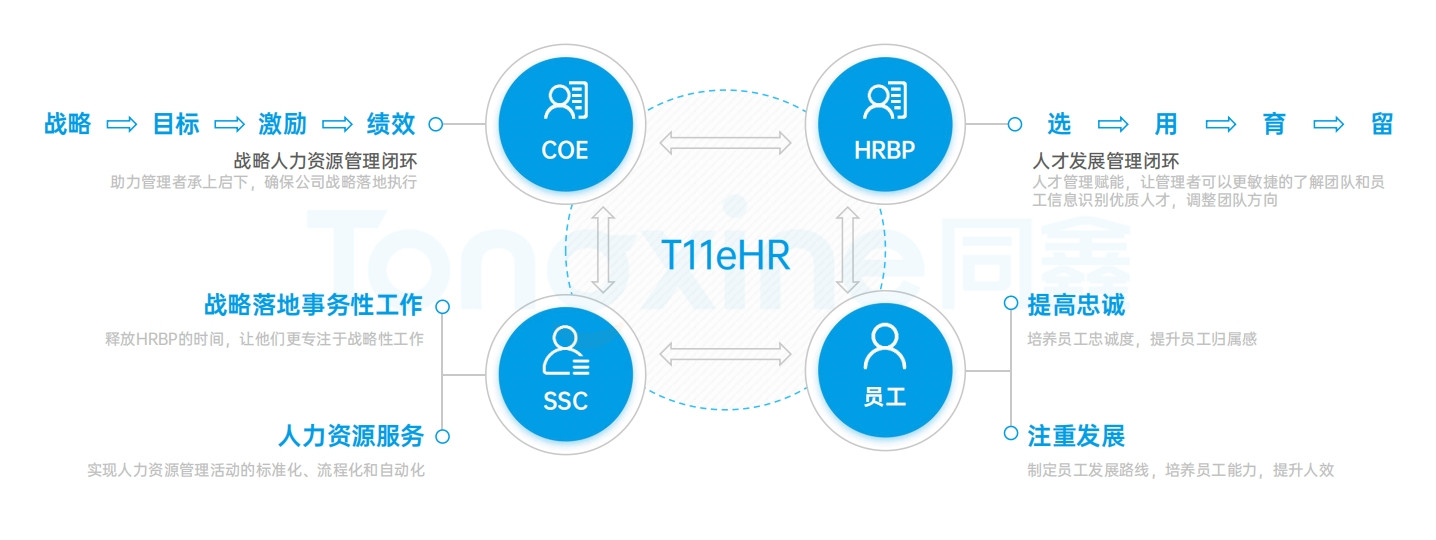 同鑫eHR系統(tǒng) 同鑫eHR系統(tǒng)